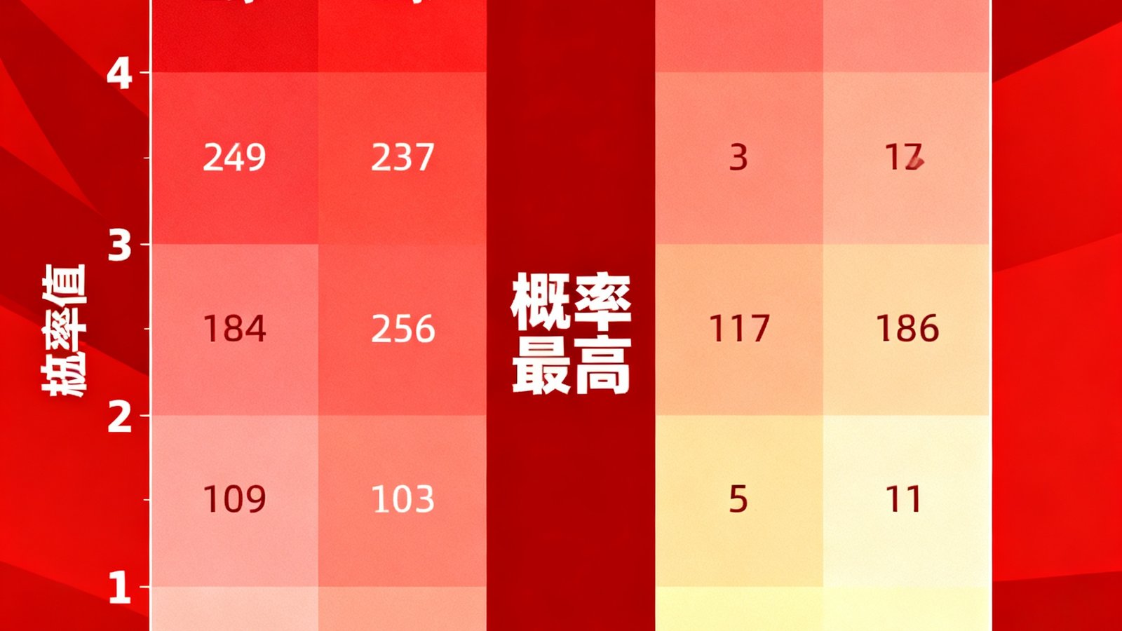 总进球数预测范围热力图，2-3球概率最高