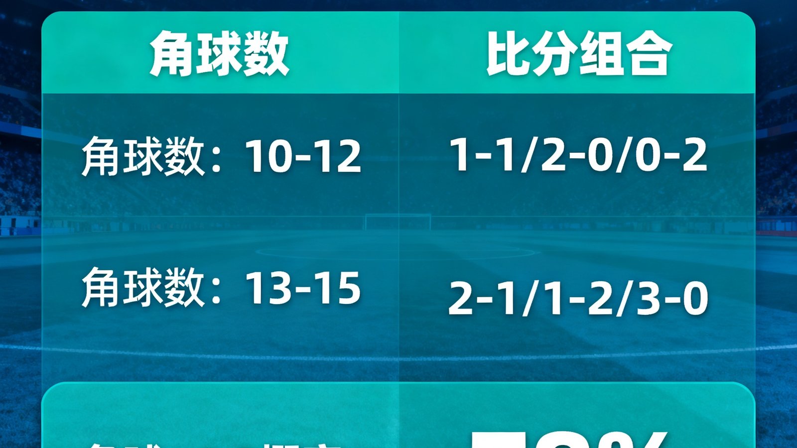 角球数与比分组合预测，角球大于9.5概率展示